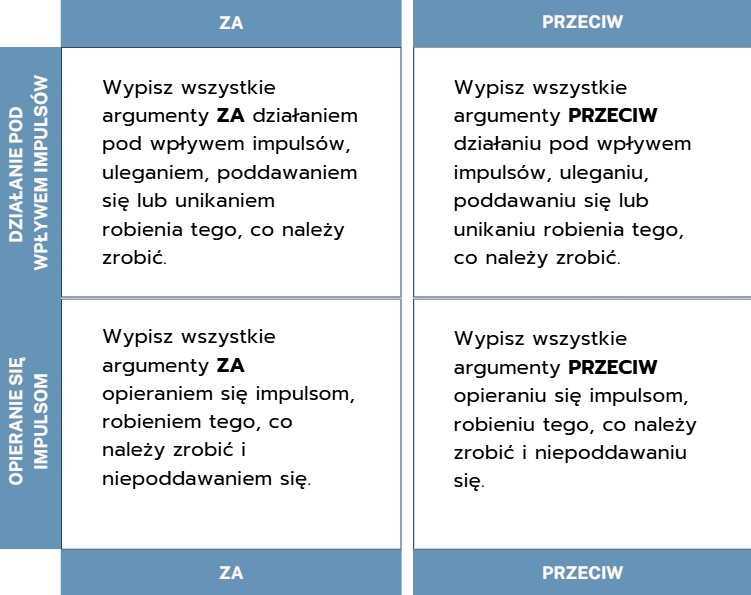 Umiejętności DBT - analiza argumentów za i przeciw